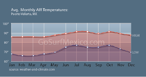 puerto vallarta monthly weather air temperature averages