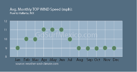 puerto vallarta monthly wind speed averages